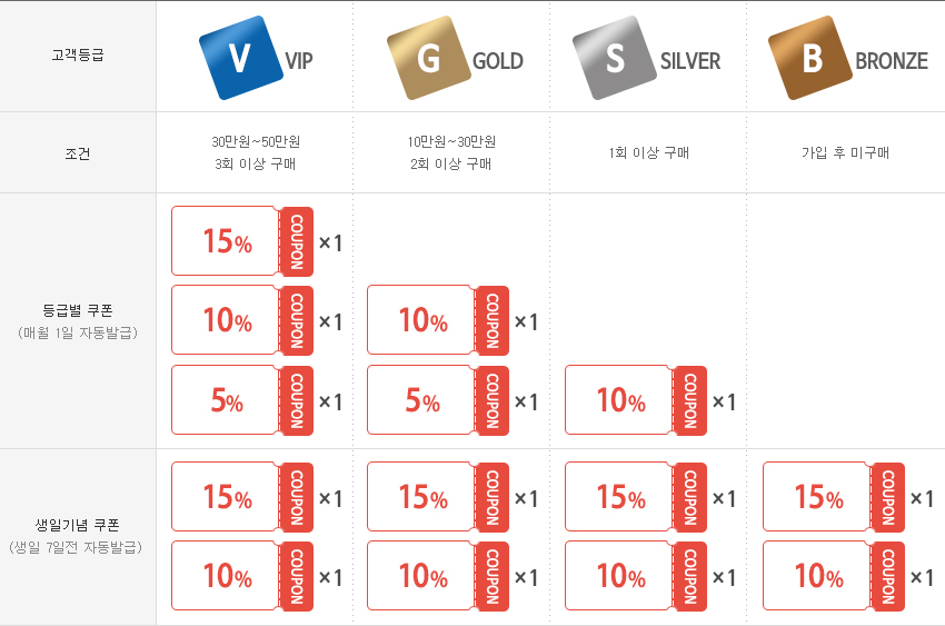 등급기준 혜택